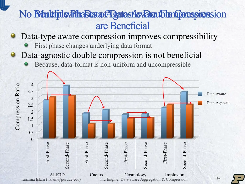 no benefit with data agnostic double compression