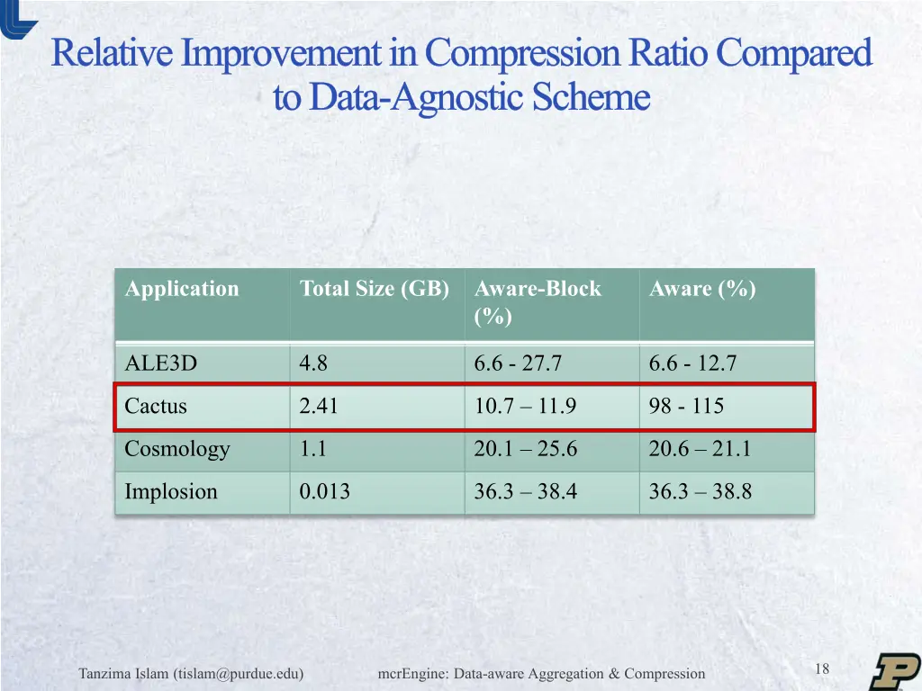 relative improvement in compression ratio