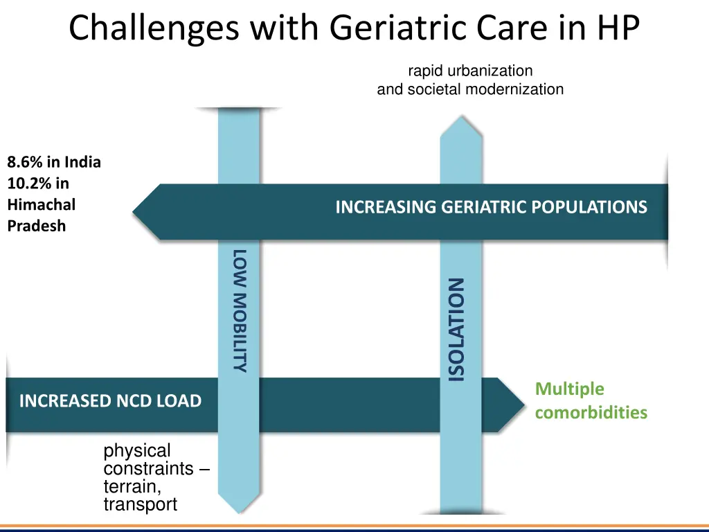 challenges with geriatric care in hp