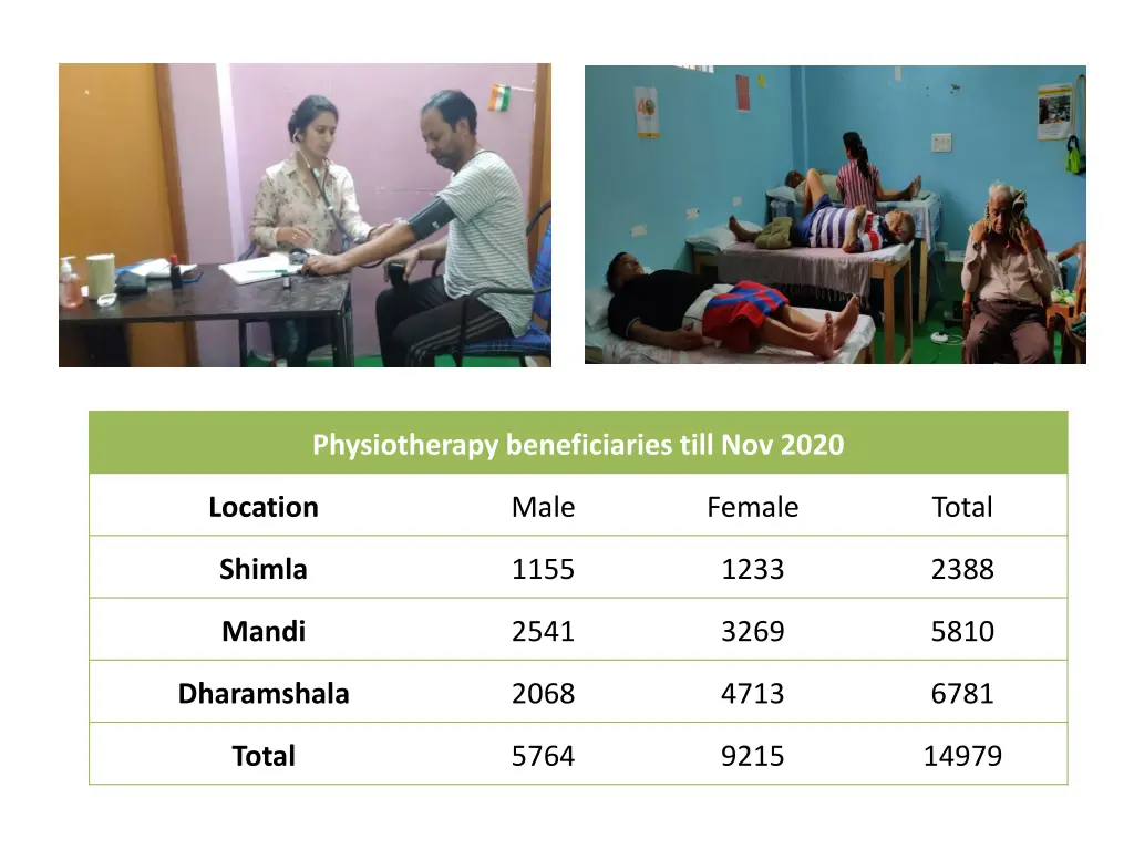 physiotherapy beneficiaries till nov 2020