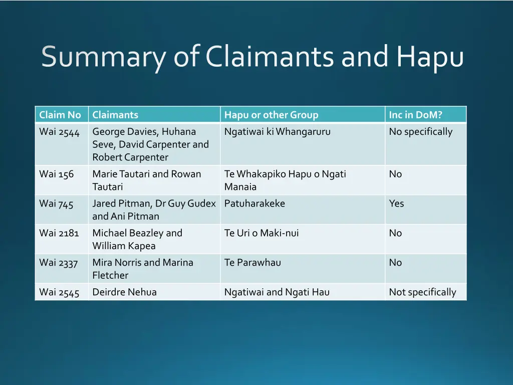 summary of claimants and hapu