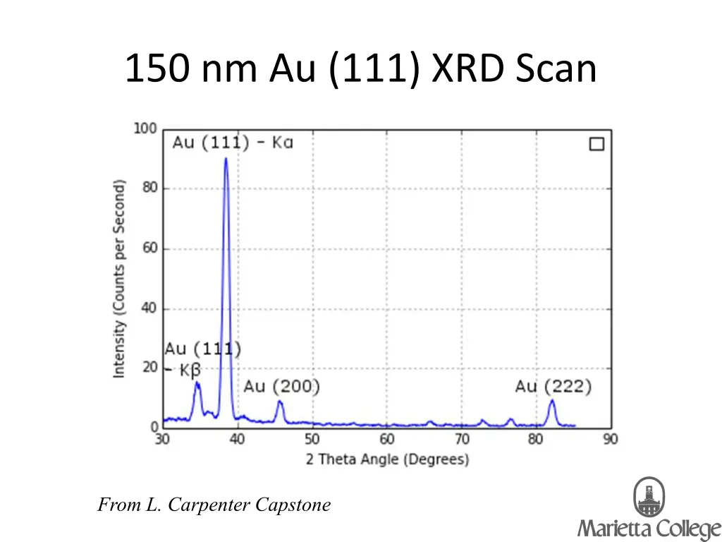 150 nm au 111 xrd scan