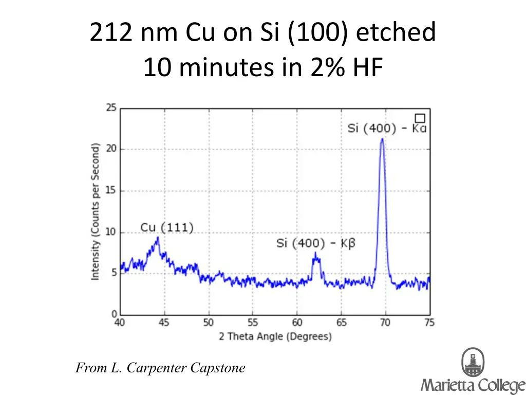 212 nm cu on si 100 etched 10 minutes in 2 hf
