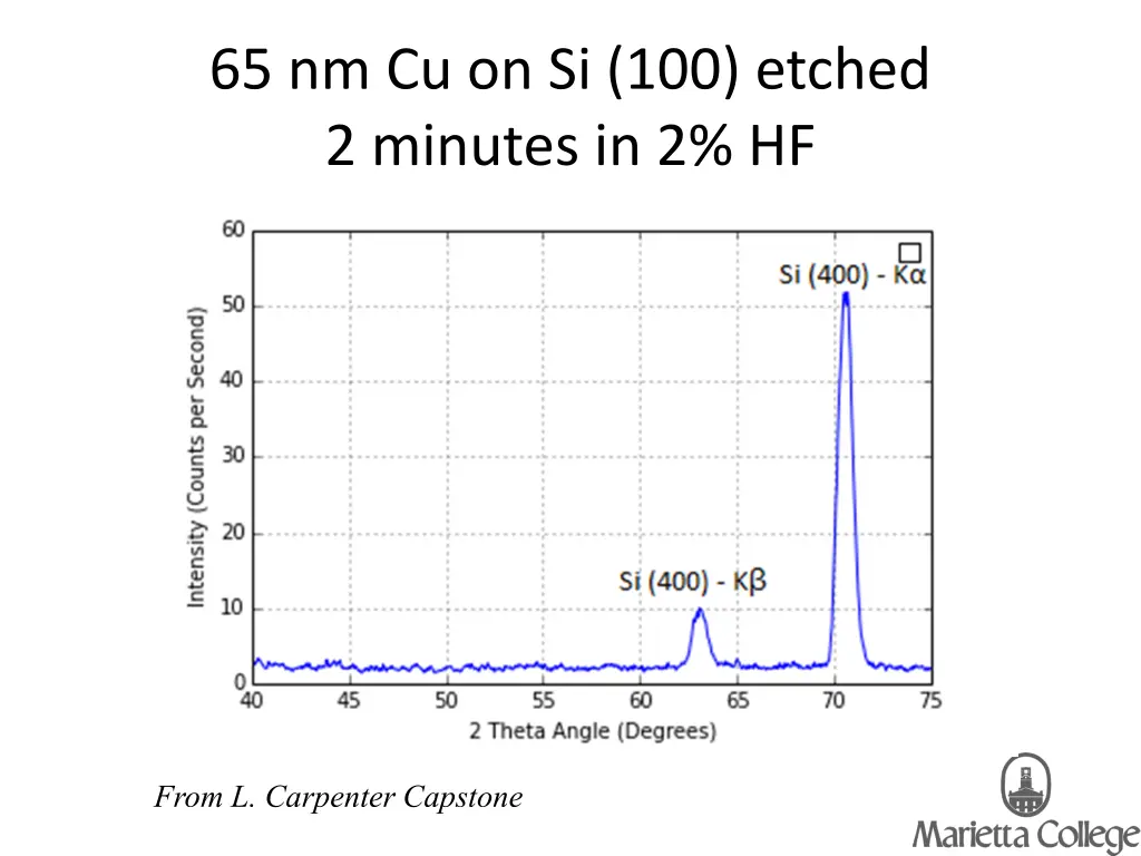 65 nm cu on si 100 etched 2 minutes in 2 hf