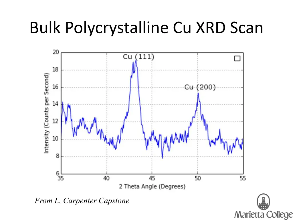 bulk polycrystalline cu xrd scan