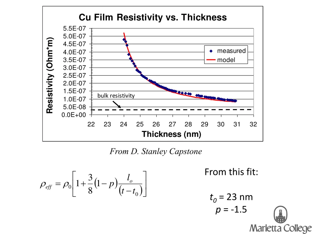 cu film resistivity vs thickness 5 5e 07
