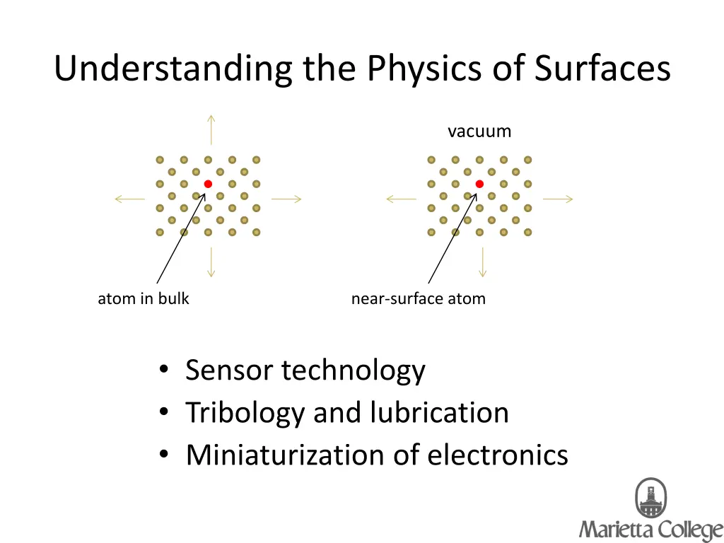 understanding the physics of surfaces