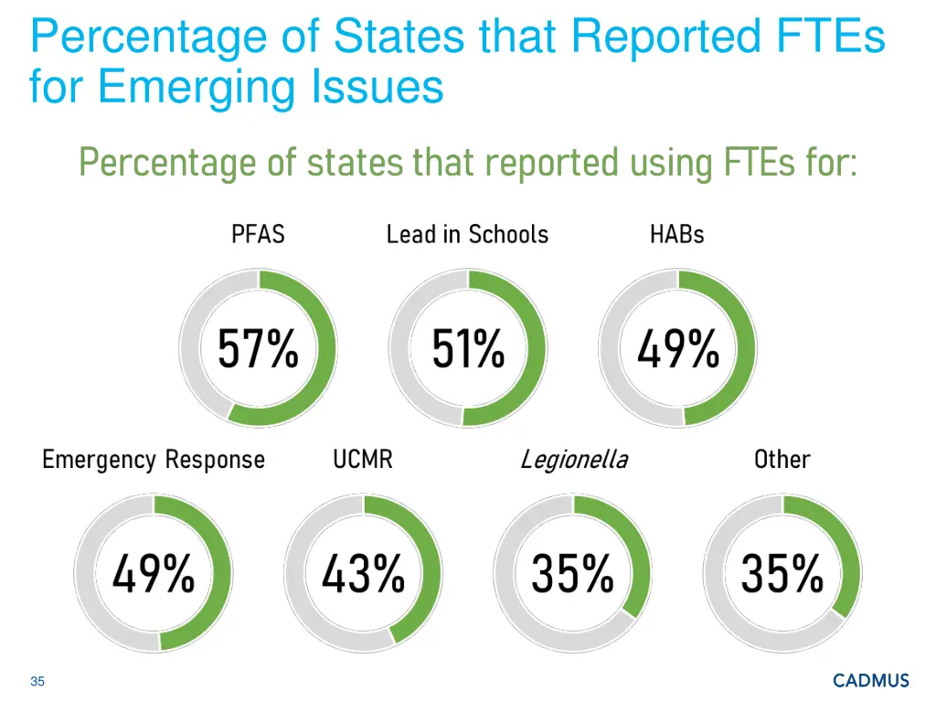 percentage of states that reported ftes