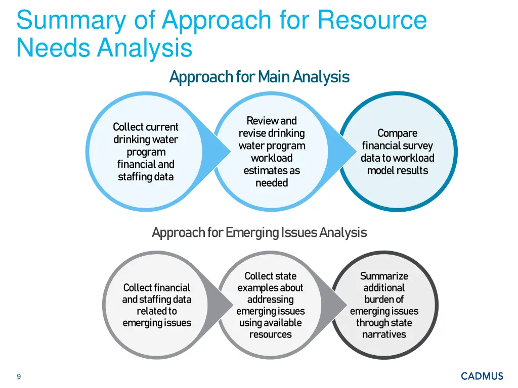 summary of approach for resource needs analysis