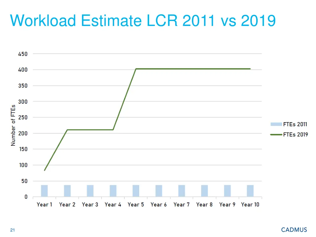 workload estimate lcr 2011 vs 2019