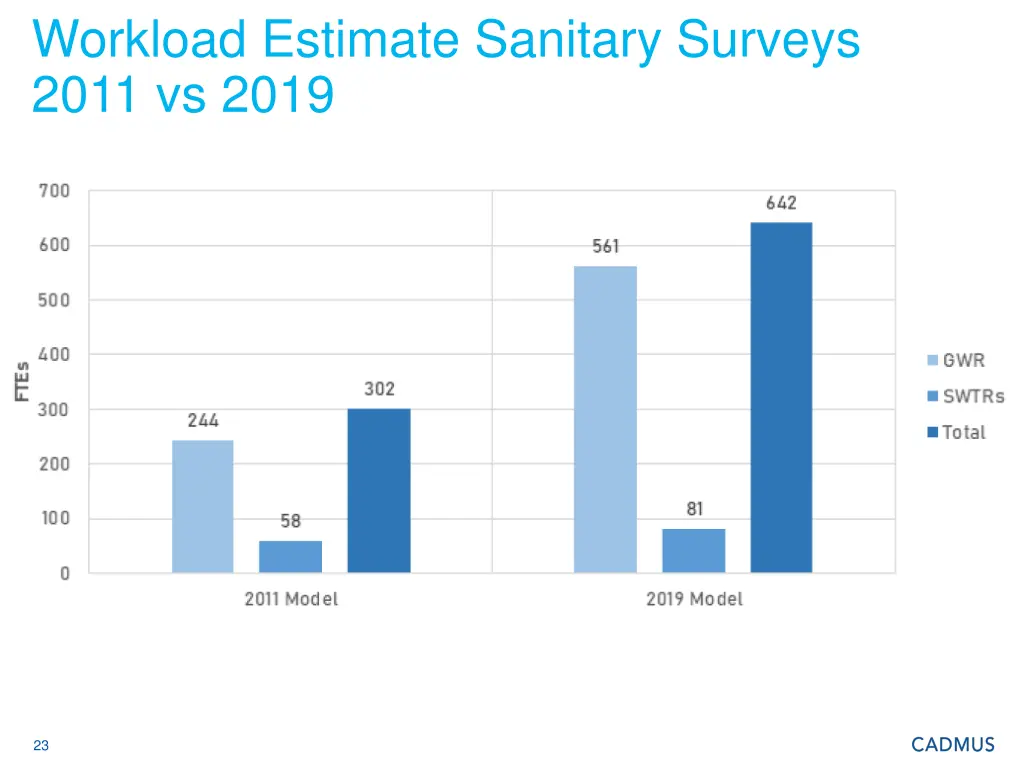 workload estimate sanitary surveys 2011 vs 2019