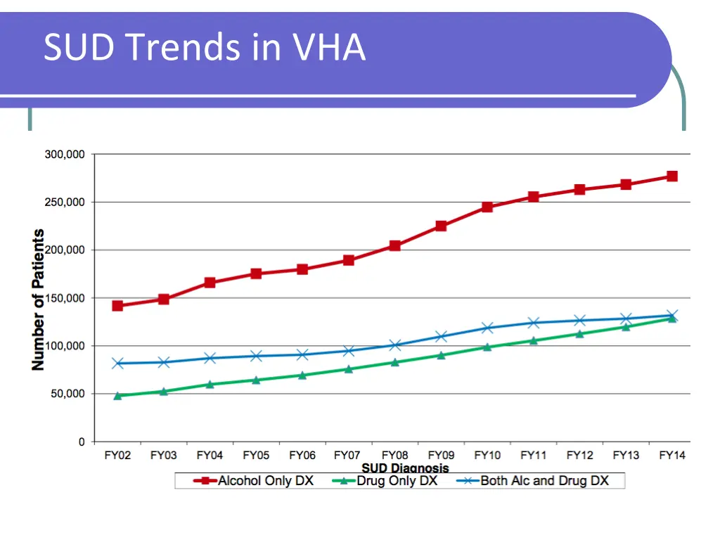 sud trends in vha
