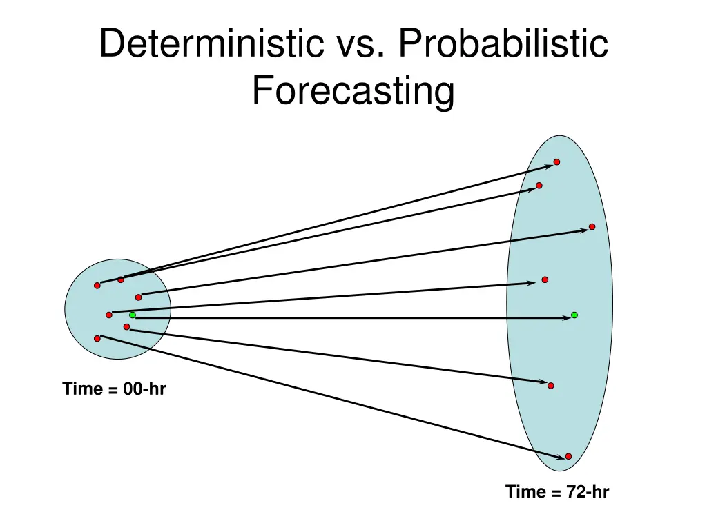deterministic vs probabilistic forecasting 1