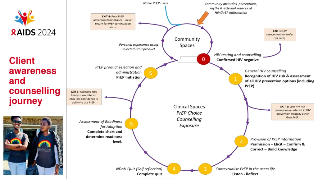 client awareness and counselling journey