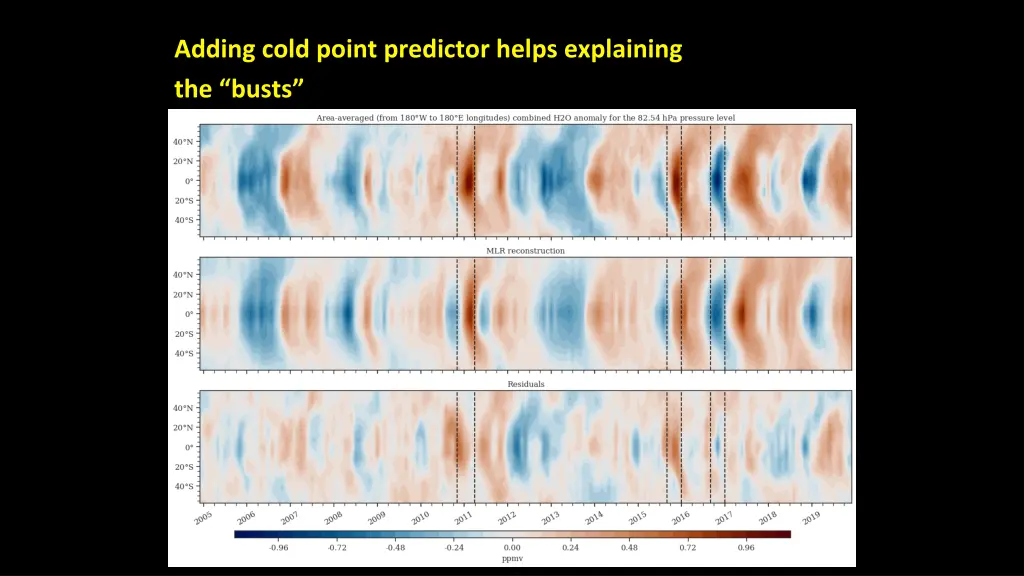 adding cold point predictor helps explaining