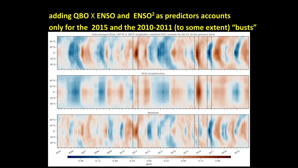 adding qbo x enso and enso 2 as predictors