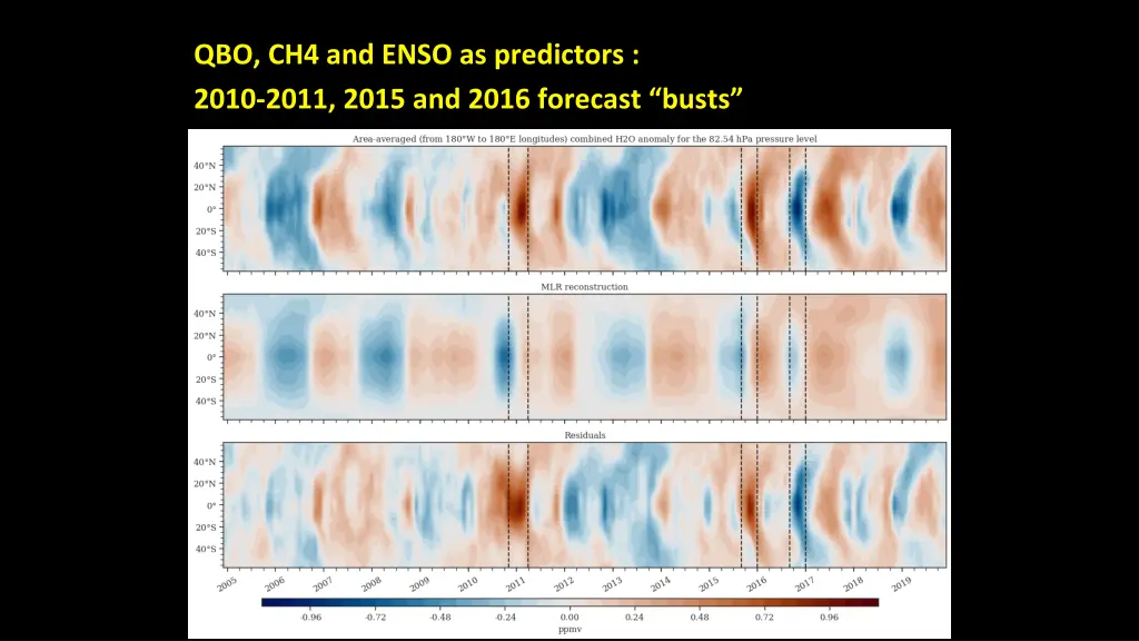 qbo ch4 and enso as predictors 2010 2011 2015