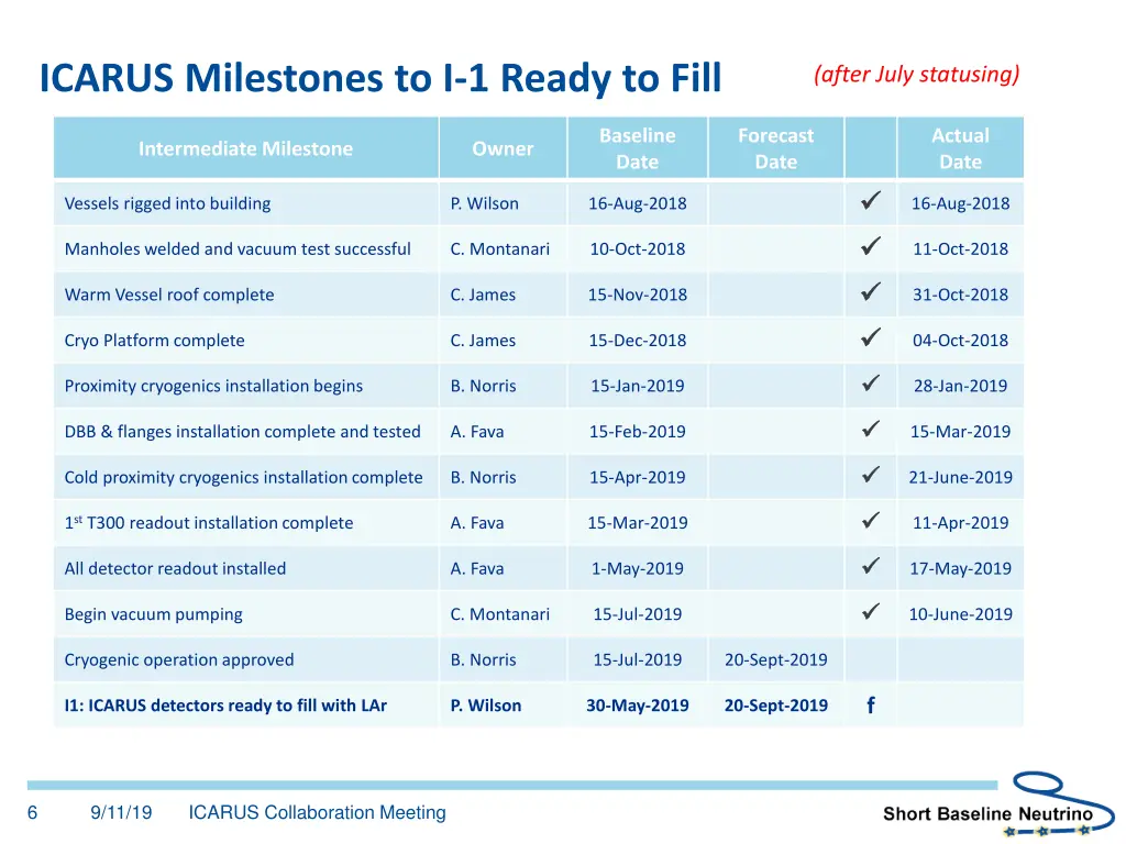 icarus milestones to i 1 ready to fill