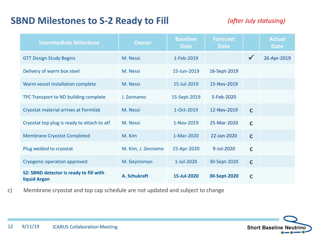 sbnd milestones to s 2 ready to fill