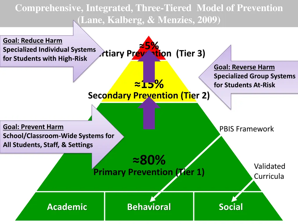 comprehensive integrated three tiered model