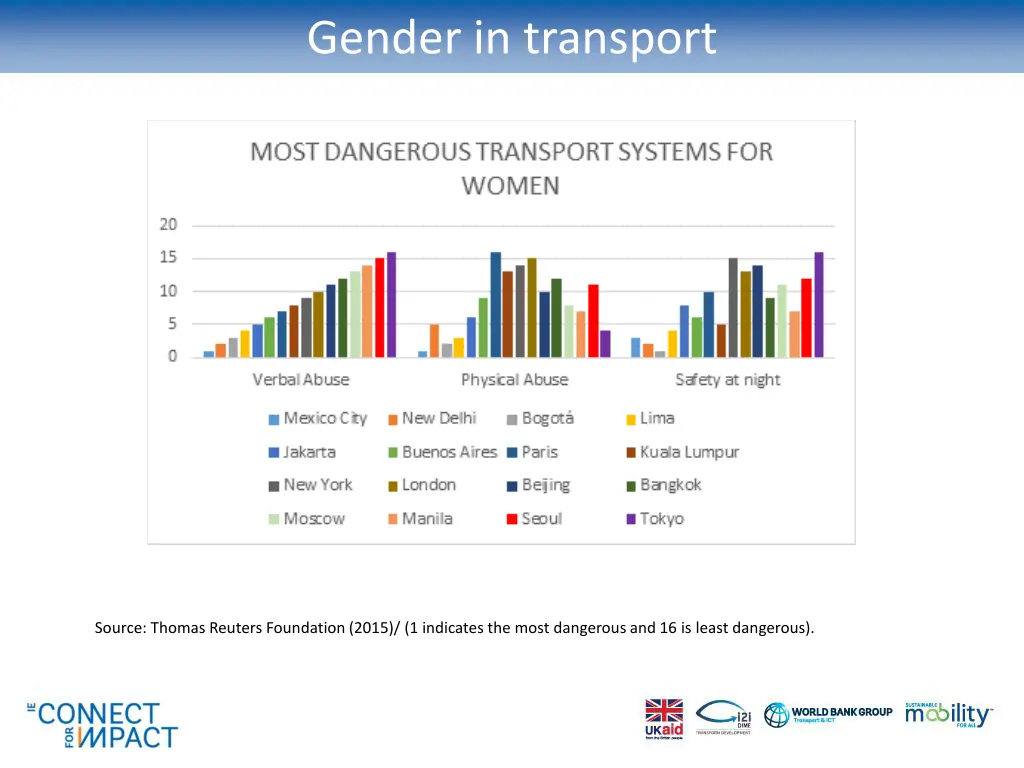 gender in transport 1