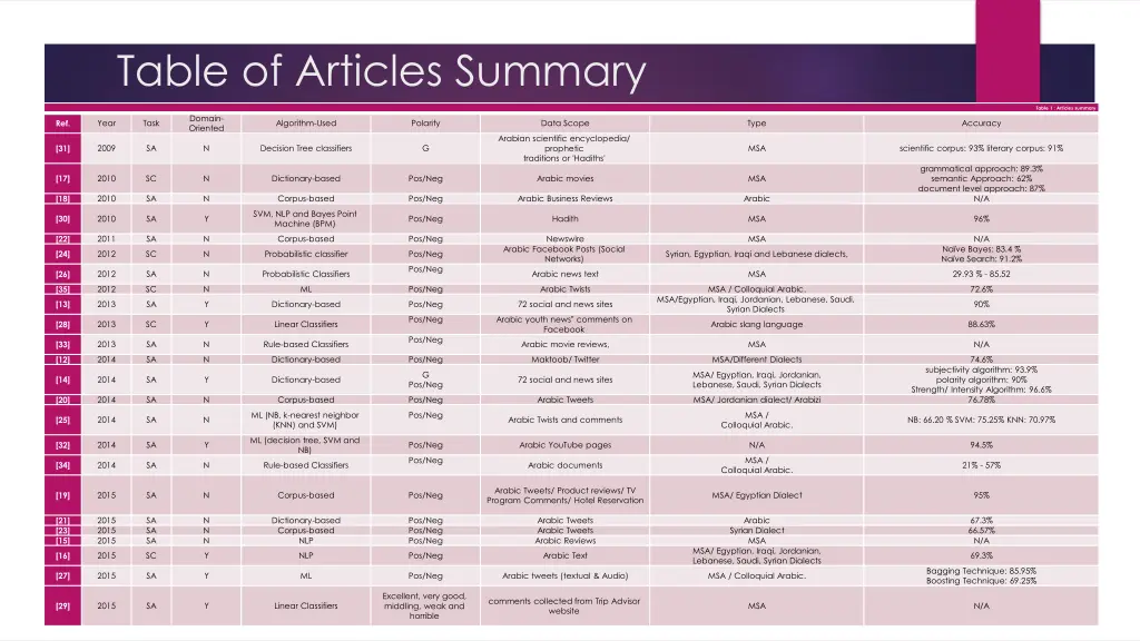 table of articles summary