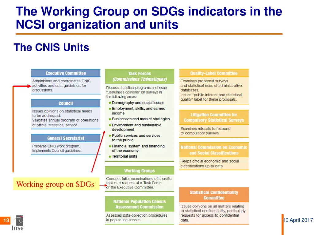 the working group on sdgs indicators in the ncsi
