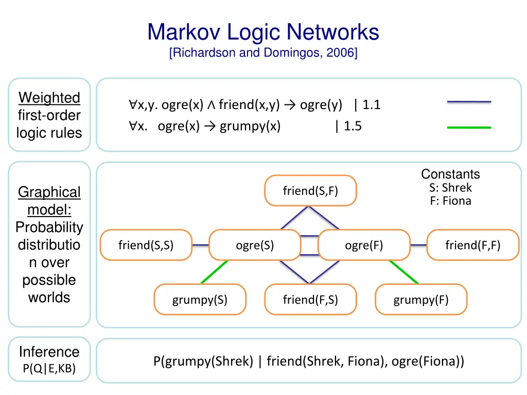markov logic networks richardson and domingos 2006
