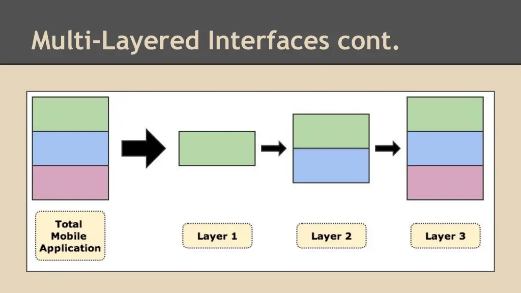 multi layered interfaces cont
