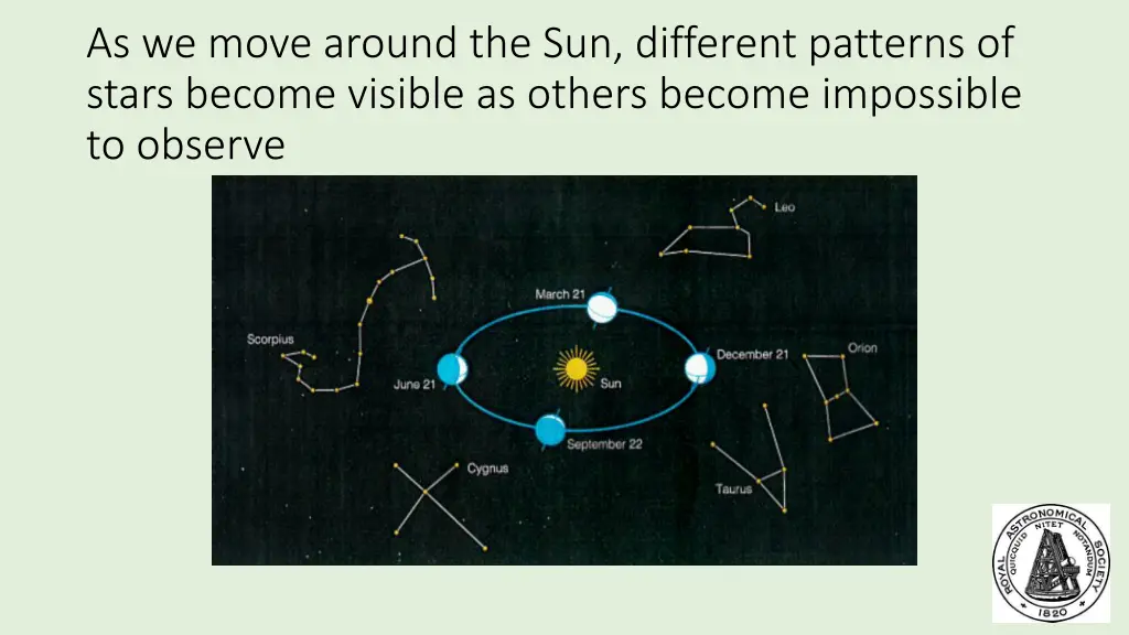 as we move around the sun different patterns