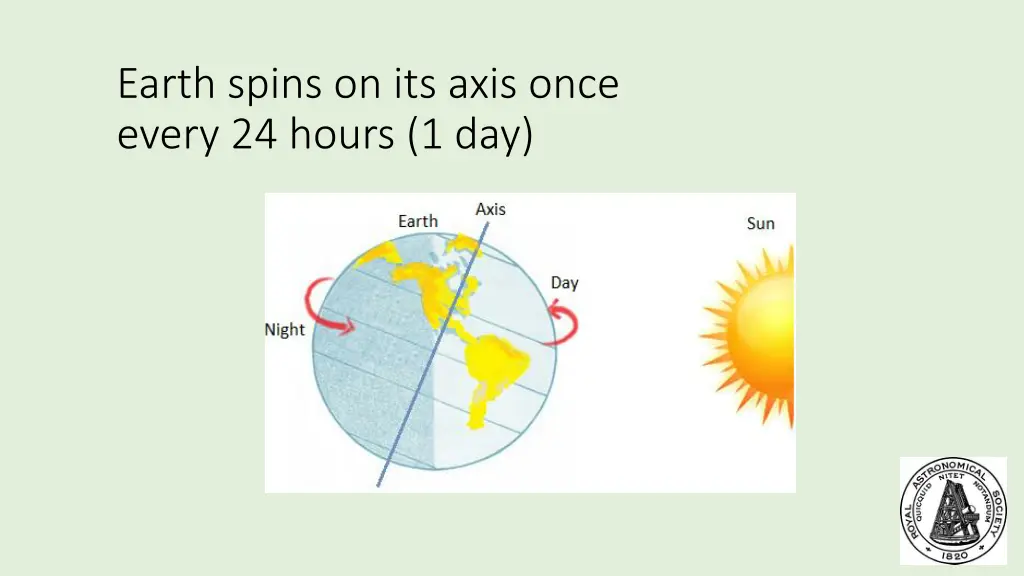 earth spins on its axis once every 24 hours 1 day