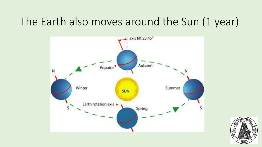 the earth also moves around the sun 1 year