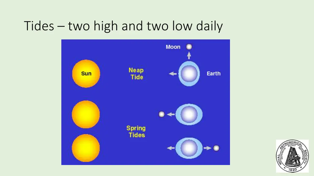 tides two high and two low daily
