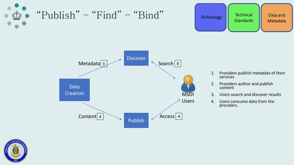 publish find bind