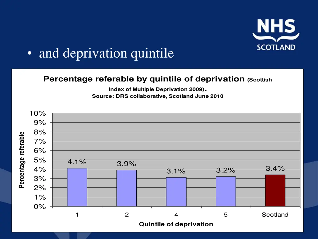 and deprivation quintile