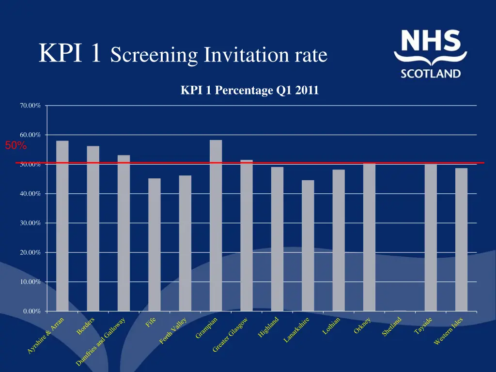 kpi 1 screening invitation rate
