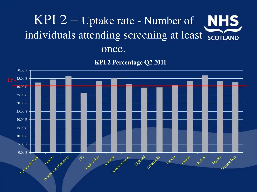 kpi 2 uptake rate number of individuals attending