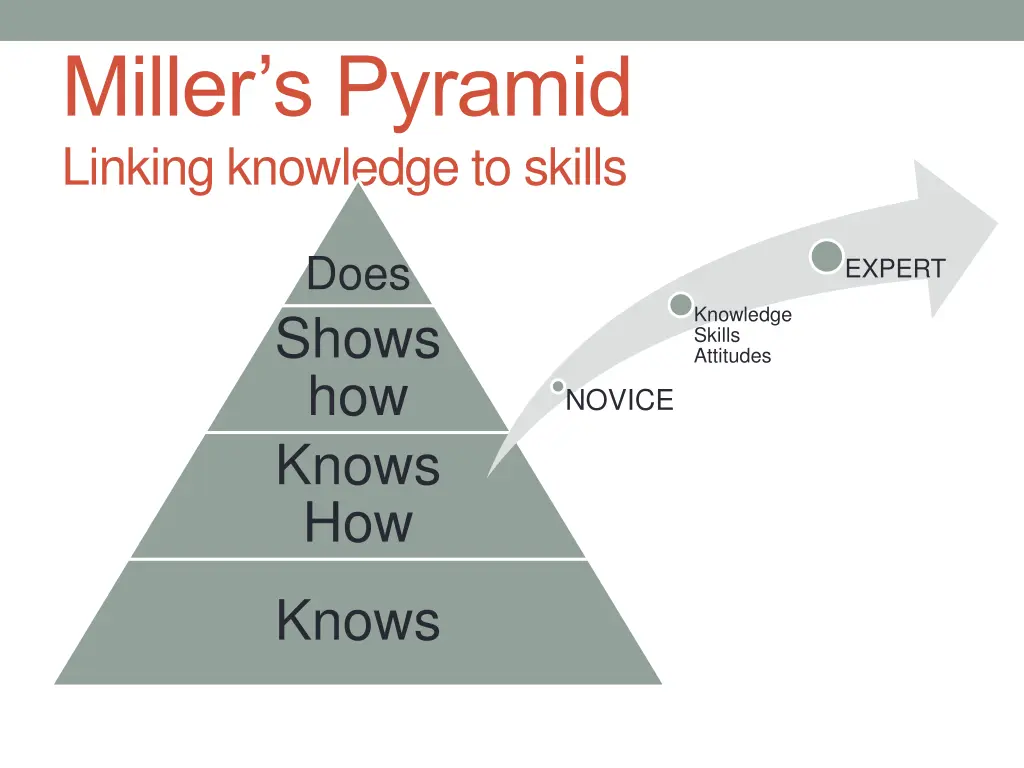 miller s pyramid linking knowledge to skills