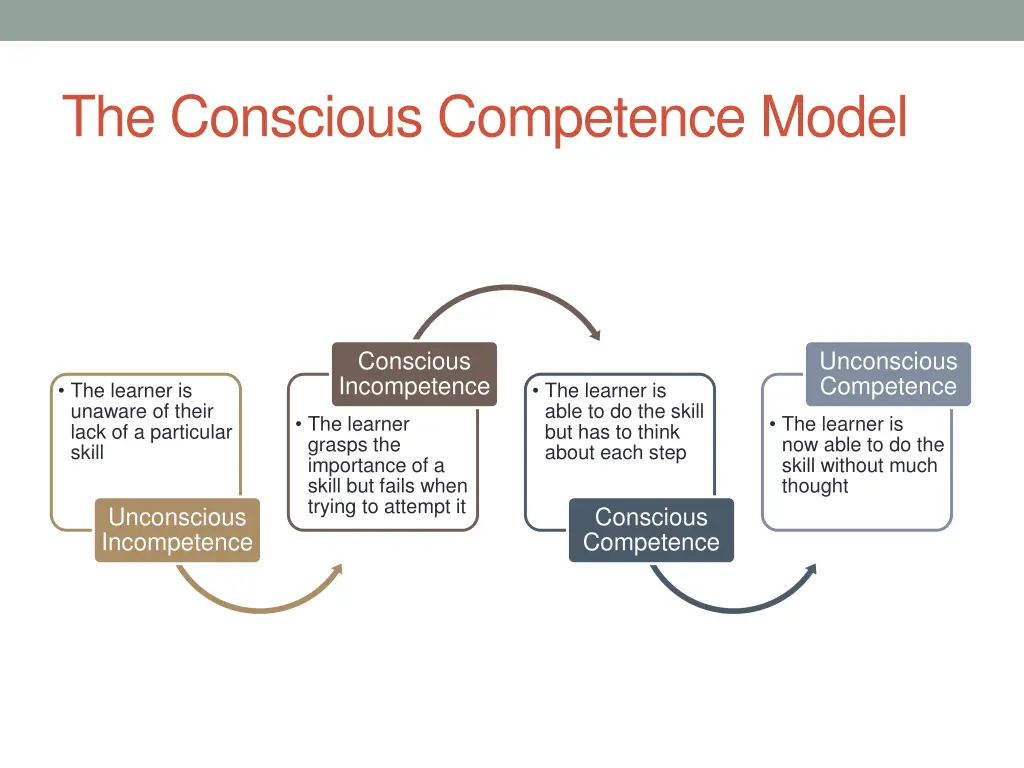 the conscious competence model