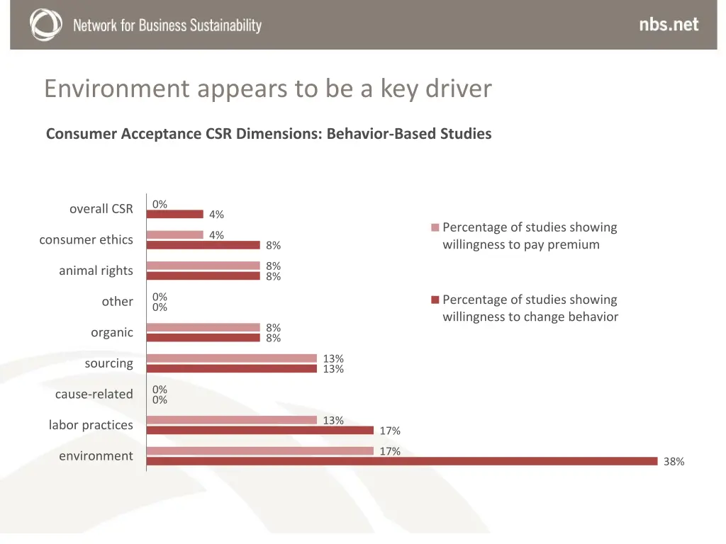 environment appears to be a key driver
