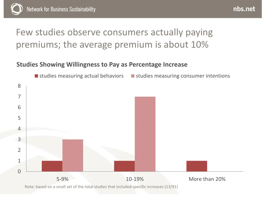 few studies observe consumers actually paying