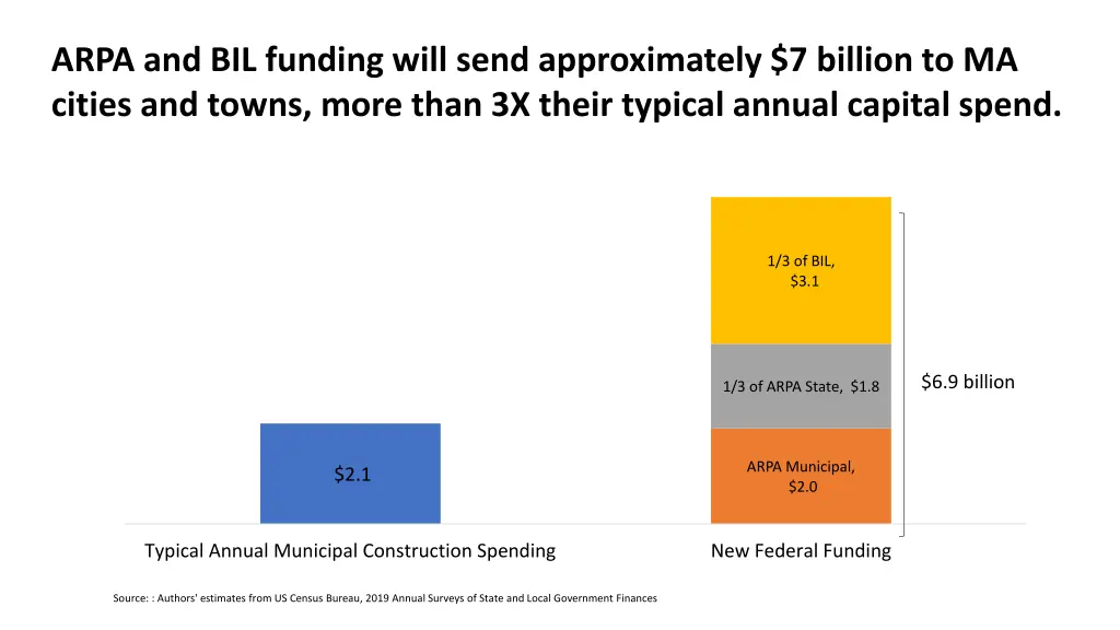 arpa and bil funding will send approximately