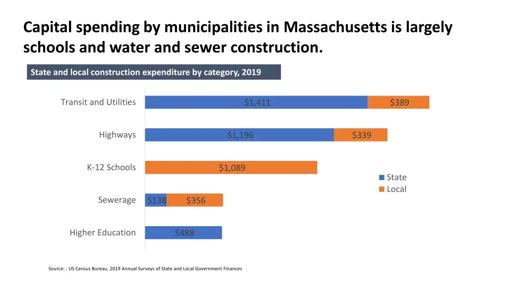 capital spending by municipalities