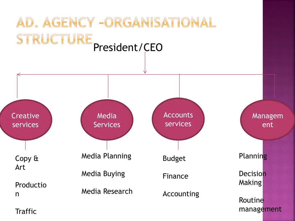 ad agency organisational structure president ceo