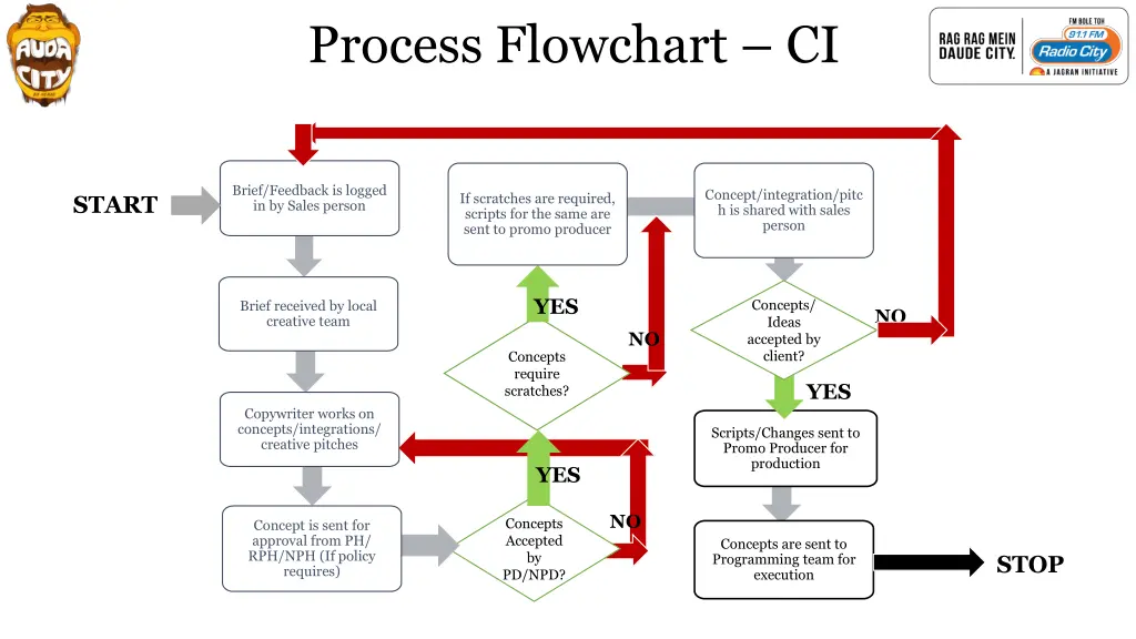 process flowchart ci