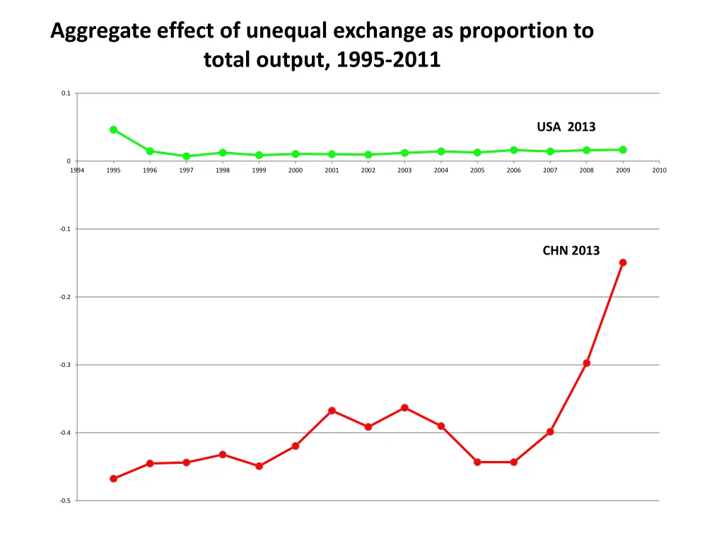 aggregate effect of unequal exchange 1