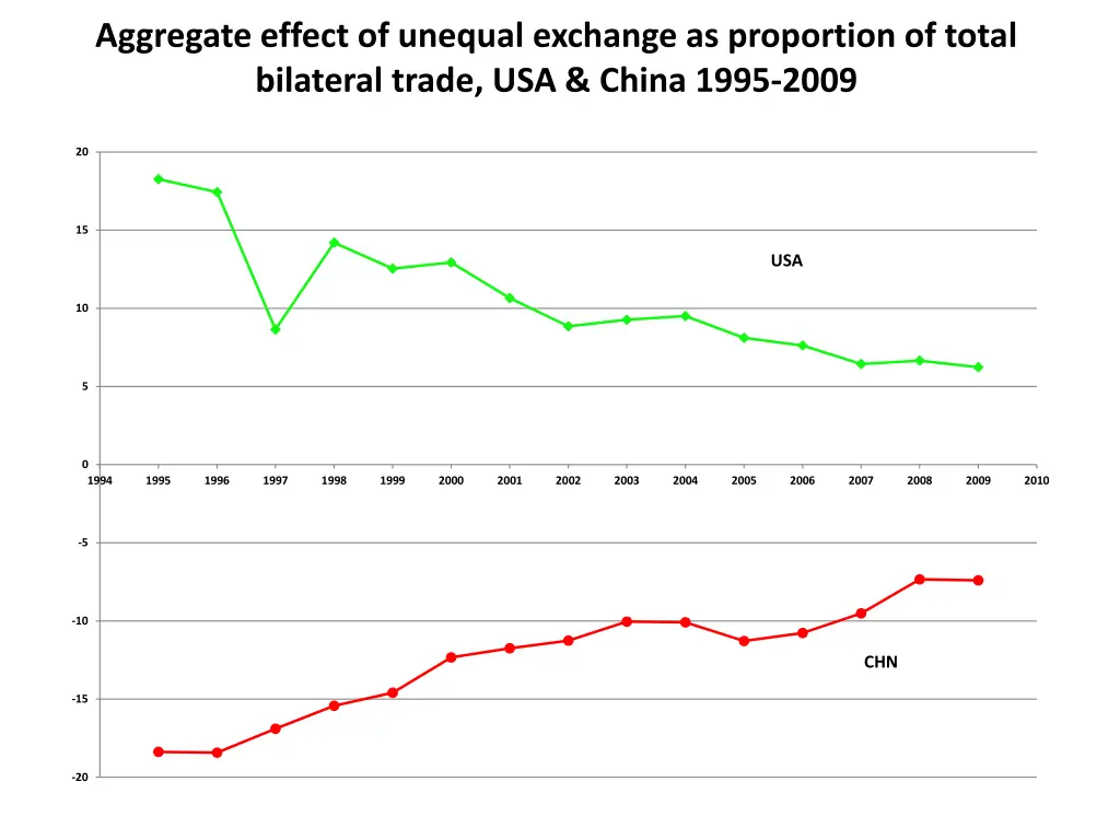 aggregate effect of unequal exchange