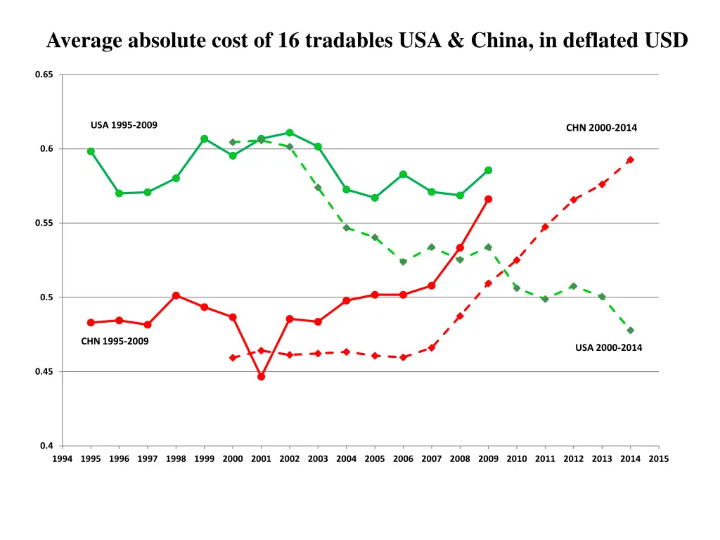 average absolute cost of 16 tradables usa china