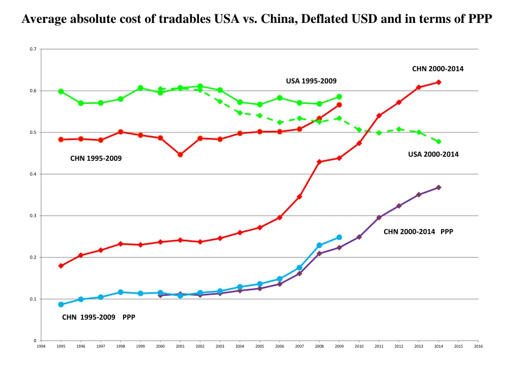 average absolute cost of tradables usa vs china