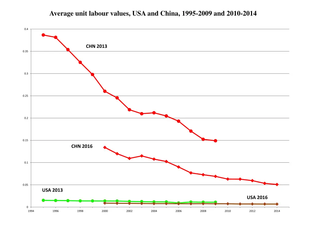 average unit labour values usaand china 1995 2009
